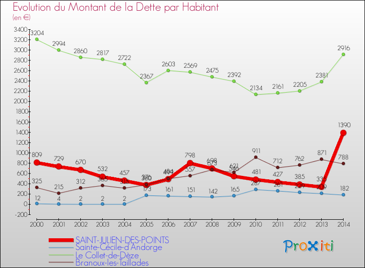 Evolution de la dette par habitant pour la commune de SAINT-JULIEN-DES-POINTS et les communes proches de 2000 à 2014 Comparaison de la dette par habitant pour SAINT-JULIEN-DES-POINTS et les communes voisines de 2000 à 2014