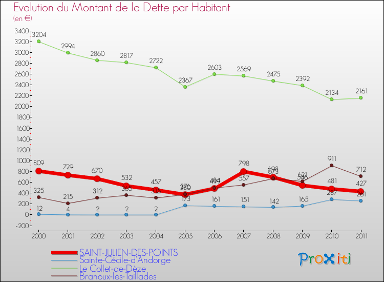 Evolution de la dette par habitant pour la commune de SAINT-JULIEN-DES-POINTS et les communes proches Comparaison de la dette par habitant pour SAINT-JULIEN-DES-POINTS et les communes voisines