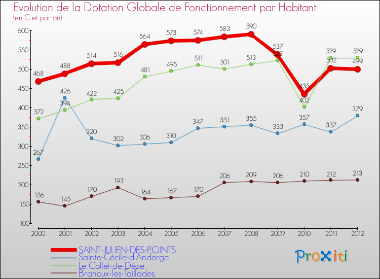 Evolution et montant de la dotation globale de fonctionnement par Habitant pour SAINT-JULIEN-DES-POINTS et les communes proches Comparaison des dotations globales de fonctionnement par habitant pour SAINT-JULIEN-DES-POINTS et les communes voisines