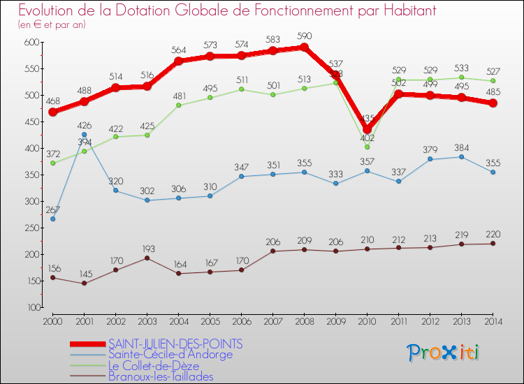 Evolution et montant de la dotation globale de fonctionnement par Habitant pour SAINT-JULIEN-DES-POINTS et les communes proches de 2000 à 2014. Comparaison des dotations globales de fonctionnement par habitant pour SAINT-JULIEN-DES-POINTS et les communes voisines de 2000 à 2014.