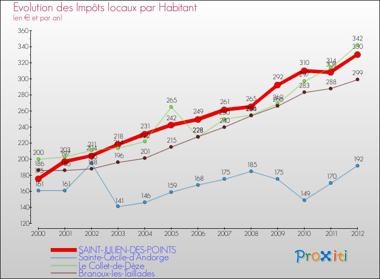 Evolution et montant des impôts locaux par Habitant pour SAINT-JULIEN-DES-POINTS et les communes proches Comparaison des impôts locaux par habitant pour SAINT-JULIEN-DES-POINTS et les communes voisines