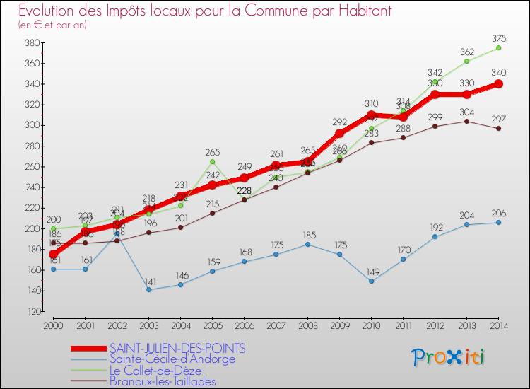 Evolution et montant des impôts locaux par Habitant pour SAINT-JULIEN-DES-POINTS et les communes proches de 2000 à 2014 Comparaison des impôts locaux par habitant pour SAINT-JULIEN-DES-POINTS et les communes voisines de 2000 à 2014