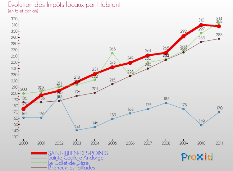 Evolution et montant des impôts locaux par Habitant pour SAINT-JULIEN-DES-POINTS et les communes proches Comparaison des impôts locaux par habitant pour SAINT-JULIEN-DES-POINTS et les communes voisines