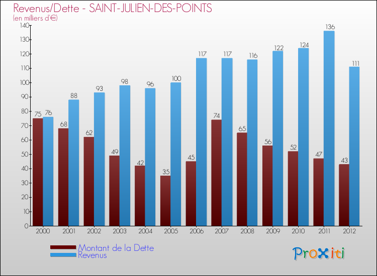 Evolution comparée de la dette et des revenus pour la commune de SAINT-JULIEN-DES-POINTS de 2000 à 2012 Comparaison de la dette et des revenus pour SAINT-JULIEN-DES-POINTS de 2000 à 2012