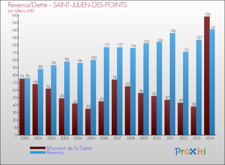 Evolution comparée de la dette et des revenus pour la commune de SAINT-JULIEN-DES-POINTS de 2000 à 2014 Comparaison de la dette et des revenus pour SAINT-JULIEN-DES-POINTS de 2000 à 2014
