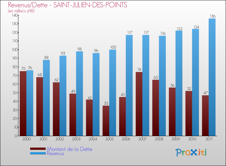 Evolution comparée de la dette et des revenus pour la commune de SAINT-JULIEN-DES-POINTS de 2000 à 2011 Comparaison de la dette et des revenus pour SAINT-JULIEN-DES-POINTS de 2000 à 2011