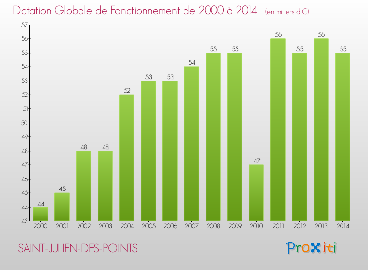 Evolution du montant de la Dotation Globale de Fonctionnement pour la commune de SAINT-JULIEN-DES-POINTS de 2000 à 2014 Evolution du montant de la Dotation Globale de Fonctionnement pour SAINT-JULIEN-DES-POINTS de 2000 à 2014