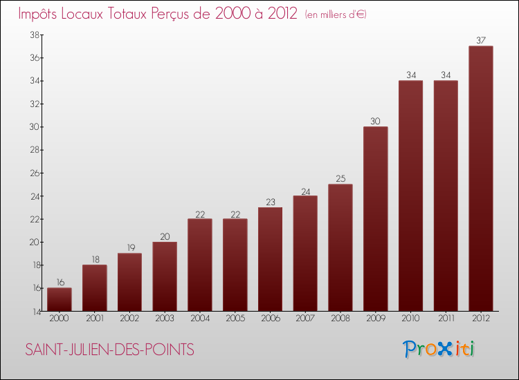 Evolution des Impôts Locaux pour la commune de SAINT-JULIEN-DES-POINTS de 2000 à 2012 Evolution des Impôts Locaux pour SAINT-JULIEN-DES-POINTS de 2000 à 2012