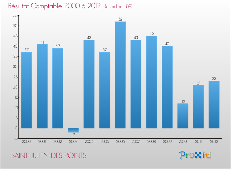 Evolution du résultat comptable pour la commune de SAINT-JULIEN-DES-POINTS de 2000 à 2012 Evolution du résultat comptable pour SAINT-JULIEN-DES-POINTS de 2000 à 2012
