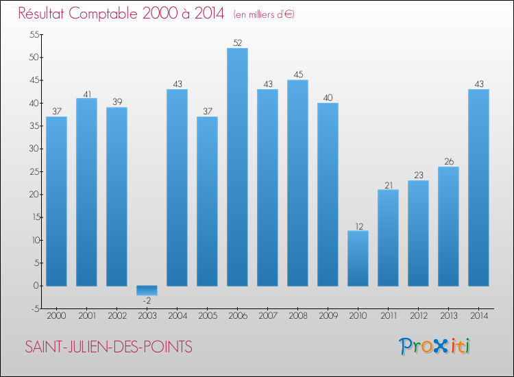 Evolution du résultat comptable pour la commune de SAINT-JULIEN-DES-POINTS de 2000 à 2014 Evolution du résultat comptable pour SAINT-JULIEN-DES-POINTS de 2000 à 2014