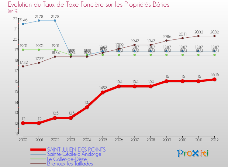Evolution du taux de la taxe foncière sur le bati pour SAINT-JULIEN-DES-POINTS et les communes proches de 2000 à 2012 Comparaison des taux de taxe foncière sur le bati pour SAINT-JULIEN-DES-POINTS et les communes voisines de 2000 à 2012