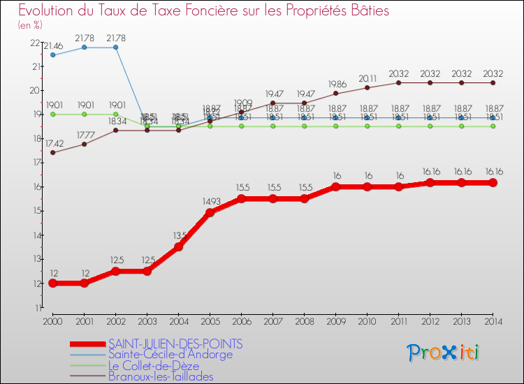 Evolution du taux de la taxe foncière sur le bati pour SAINT-JULIEN-DES-POINTS et les communes proches de 2000 à 2014 Comparaison des taux de taxe foncière sur le bati pour SAINT-JULIEN-DES-POINTS et les communes voisines de 2000 à 2014