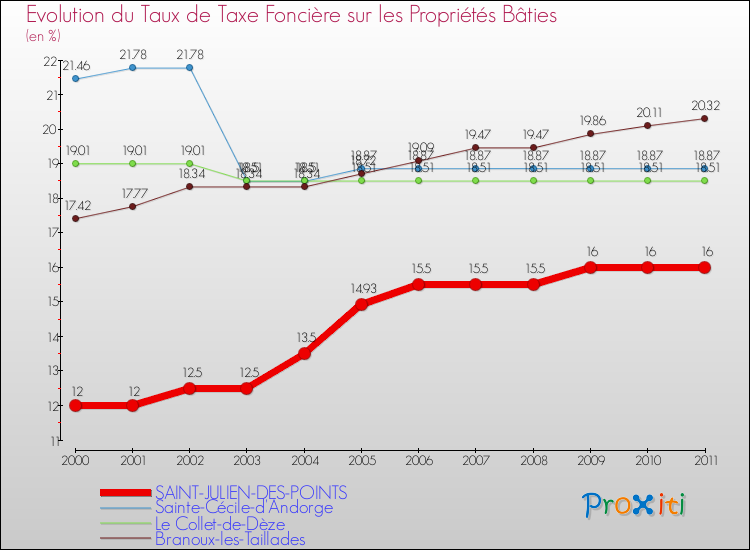 Evolution du taux de la taxe foncière sur le bati pour SAINT-JULIEN-DES-POINTS et les communes proches Comparaison des taux de taxe foncière sur le bati pour SAINT-JULIEN-DES-POINTS et les communes voisines