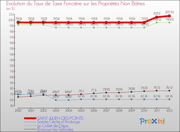Evolution du taux de la taxe foncière sur les immeubles et terrains non batis pour SAINT-JULIEN-DES-POINTS et les communes proches de 2000 à 2012 Comparaison des taux de la taxe foncière sur les immeubles et terrains non batis pour SAINT-JULIEN-DES-POINTS et les communes voisines de 2000 à 2012