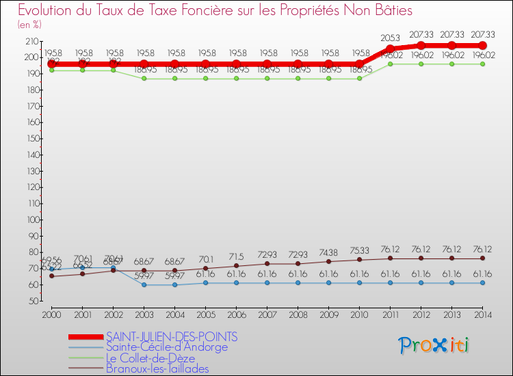 Evolution du taux de la taxe foncière sur les immeubles et terrains non batis pour SAINT-JULIEN-DES-POINTS et les communes proches de 2000 à 2014 Comparaison des taux de la taxe foncière sur les immeubles et terrains non batis pour SAINT-JULIEN-DES-POINTS et les communes voisines de 2000 à 2014