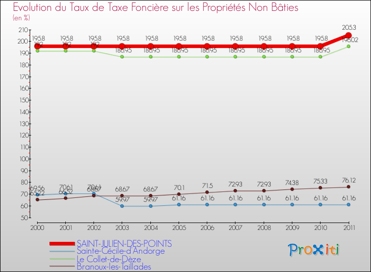 Evolution du taux de la taxe foncière sur les immeubles et terrains non batis pour SAINT-JULIEN-DES-POINTS et les communes proches Comparaison des taux de la taxe foncière sur les immeubles et terrains non batis pour SAINT-JULIEN-DES-POINTS et les communes voisines