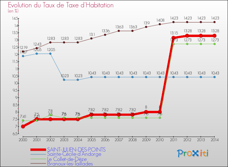 Evolution du taux de la taxe d'habitation pour SAINT-JULIEN-DES-POINTS et les communes proches de 2000 à 2014 Comparaison des taux de la taxe d'habitation pour SAINT-JULIEN-DES-POINTS et les communes voisines de 2000 à 2014