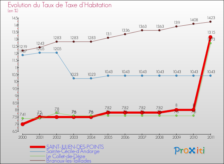 Evolution du taux de la taxe d'habitation pour SAINT-JULIEN-DES-POINTS et les communes proches Comparaison des taux de la taxe d'habitation pour SAINT-JULIEN-DES-POINTS et les communes voisines