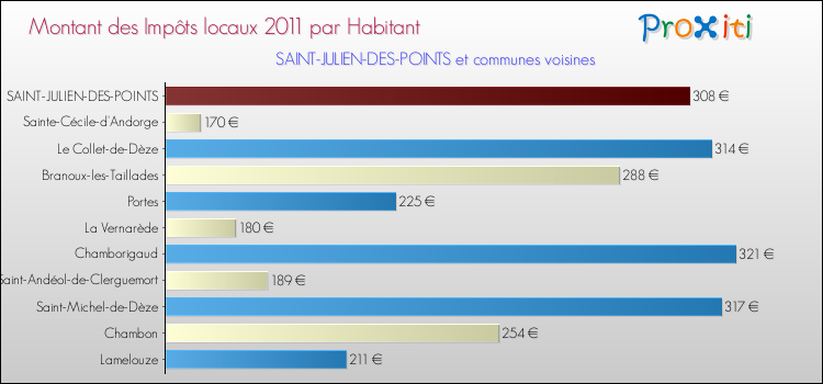 Montant des impôts locaux par Habitant pour SAINT-JULIEN-DES-POINTS et les communes proches Comparaison des impôts locaux par habitant pour SAINT-JULIEN-DES-POINTS et les communes voisines