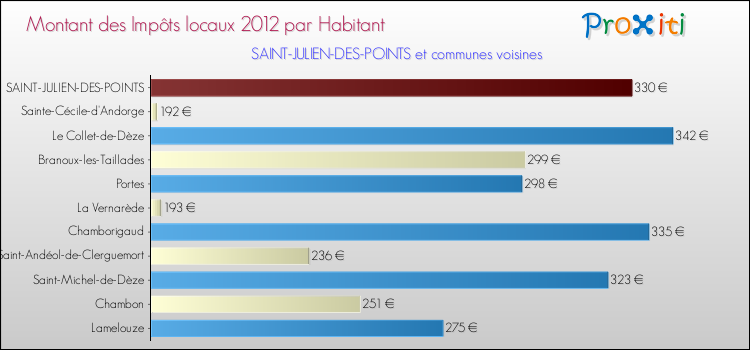 Montant des impôts locaux par Habitant pour SAINT-JULIEN-DES-POINTS et les communes proches Comparaison des impôts locaux par habitant pour SAINT-JULIEN-DES-POINTS et les communes voisines