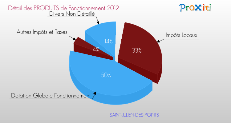 Décomposition du Budget de Fonctionnement 2012 de la commune de SAINT-JULIEN-DES-POINTS Budget de Fonctionnement 2012 pour la commune de SAINT-JULIEN-DES-POINTS