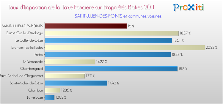 Taux d'imposition de la taxe foncière sur le bati 2011 pour SAINT-JULIEN-DES-POINTS et les communes proches Comparaison des taux d'imposition de la taxe foncière sur le bati 2011 pour SAINT-JULIEN-DES-POINTS et les communes voisines