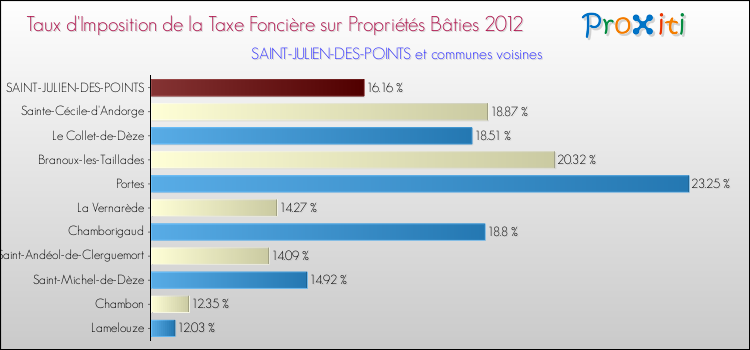 Taux d'imposition de la taxe foncière sur le bati 2012 pour SAINT-JULIEN-DES-POINTS et les communes proches Comparaison des taux d'imposition de la taxe foncière sur le bati 2012 pour SAINT-JULIEN-DES-POINTS et les communes voisines