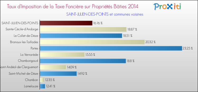 Taux d'imposition de la taxe foncière sur le bati 2014 pour SAINT-JULIEN-DES-POINTS et les communes proches Comparaison des taux d'imposition de la taxe foncière sur le bati 2014 pour SAINT-JULIEN-DES-POINTS et les communes voisines