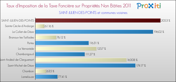 Taux d'imposition de la taxe foncière sur les immeubles et terrains non batis 2011 pour SAINT-JULIEN-DES-POINTS et les communes proches Comparaison des taux d'imposition de la taxe foncière sur les immeubles et terrains non batis 2011 pour SAINT-JULIEN-DES-POINTS et les communes voisines