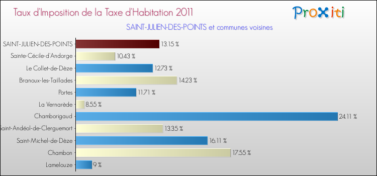 Taux d'imposition de la taxe d'habitation 2011 pour SAINT-JULIEN-DES-POINTS et les communes proches Comparaison des taux d'imposition de la taxe d'habitation 2011 pour SAINT-JULIEN-DES-POINTS et les communes voisines