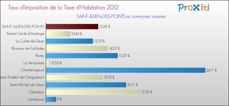 Taux d'imposition de la taxe d'habitation 2012 pour SAINT-JULIEN-DES-POINTS et les communes proches Comparaison des taux d'imposition de la taxe d'habitation 2012 pour SAINT-JULIEN-DES-POINTS et les communes voisines