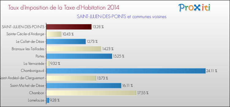Taux d'imposition de la taxe d'habitation 2014 pour SAINT-JULIEN-DES-POINTS et les communes proches Comparaison des taux d'imposition de la taxe d'habitation 2014 pour SAINT-JULIEN-DES-POINTS et les communes voisines