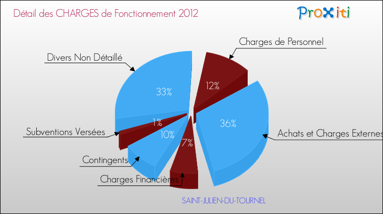 Décomposition des Charges de Fonctionnement 2012 de la commune de SAINT-JULIEN-DU-TOURNEL Charges de Fonctionnement 2012 pour la commune de SAINT-JULIEN-DU-TOURNEL