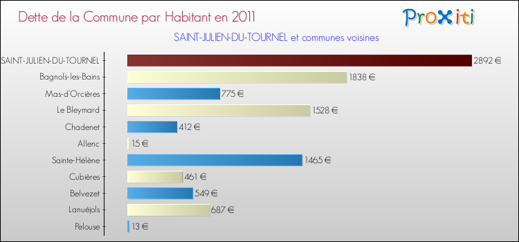 Dette par habitant de la commune en 2011 pour SAINT-JULIEN-DU-TOURNEL et les communes proches Comparaison de la dette par habitant de la commune en 2011 pour SAINT-JULIEN-DU-TOURNEL et les communes voisines