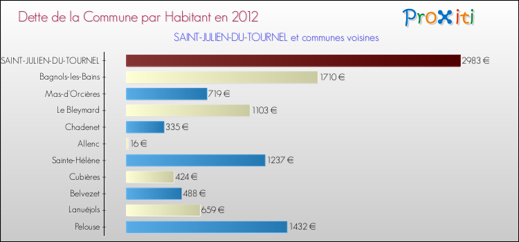 Dette par habitant de la commune en 2012 pour SAINT-JULIEN-DU-TOURNEL et les communes proches Comparaison de la dette par habitant de la commune en 2012 pour SAINT-JULIEN-DU-TOURNEL et les communes voisines