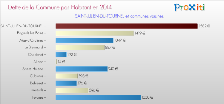 Dette par habitant de la commune en 2014 pour SAINT-JULIEN-DU-TOURNEL et les communes proches Comparaison de la dette par habitant de la commune en 2014 pour SAINT-JULIEN-DU-TOURNEL et les communes voisines