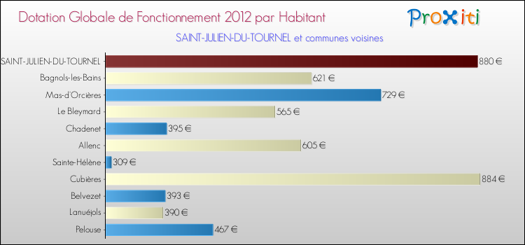 Montant des dotations globales de fonctionnement DGF par Habitant pour SAINT-JULIEN-DU-TOURNEL et les communes proches Comparaison des des dotations globales de fonctionnement DGF par habitant pour SAINT-JULIEN-DU-TOURNEL et les communes voisines
