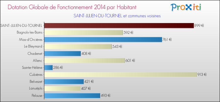 Montant des dotations globales de fonctionnement DGF par Habitant pour SAINT-JULIEN-DU-TOURNEL et les communes proches en 2014. Comparaison des des dotations globales de fonctionnement DGF par habitant pour SAINT-JULIEN-DU-TOURNEL et les communes voisines en 2014.