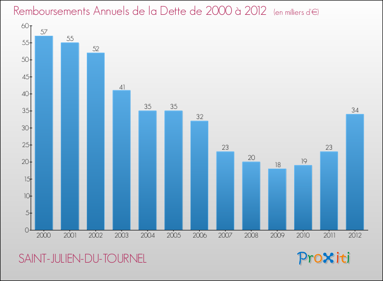Evolution de l'annuité de la dette pour la commune de SAINT-JULIEN-DU-TOURNEL de 2000 à 2012 Annuités de la dette pour SAINT-JULIEN-DU-TOURNEL de 2000 à 2012