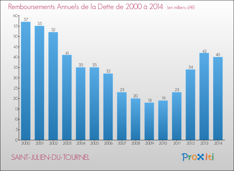 Evolution de l'annuité de la dette pour la commune de SAINT-JULIEN-DU-TOURNEL de 2000 à 2014 Annuités de la dette pour SAINT-JULIEN-DU-TOURNEL de 2000 à 2014
