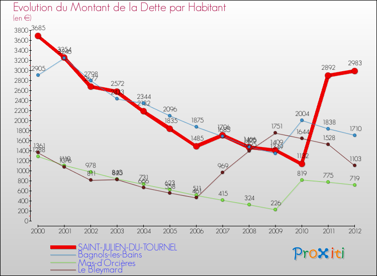 Evolution de la dette par habitant pour la commune de SAINT-JULIEN-DU-TOURNEL et les communes proches de 2000 à 2012 Comparaison de la dette par habitant pour SAINT-JULIEN-DU-TOURNEL et les communes voisines de 2000 à 2012