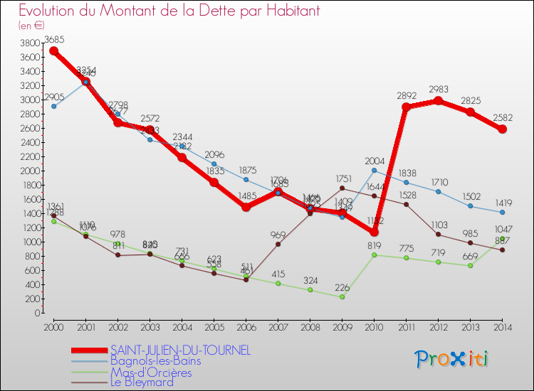 Evolution de la dette par habitant pour la commune de SAINT-JULIEN-DU-TOURNEL et les communes proches de 2000 à 2014 Comparaison de la dette par habitant pour SAINT-JULIEN-DU-TOURNEL et les communes voisines de 2000 à 2014