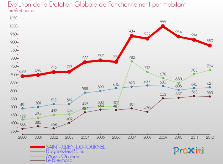 Evolution et montant de la dotation globale de fonctionnement par Habitant pour SAINT-JULIEN-DU-TOURNEL et les communes proches Comparaison des dotations globales de fonctionnement par habitant pour SAINT-JULIEN-DU-TOURNEL et les communes voisines
