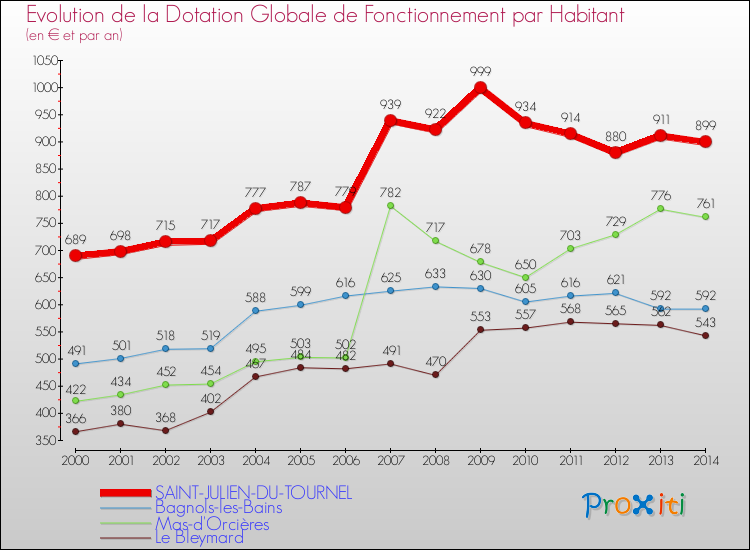 Evolution et montant de la dotation globale de fonctionnement par Habitant pour SAINT-JULIEN-DU-TOURNEL et les communes proches de 2000 à 2014. Comparaison des dotations globales de fonctionnement par habitant pour SAINT-JULIEN-DU-TOURNEL et les communes voisines de 2000 à 2014.