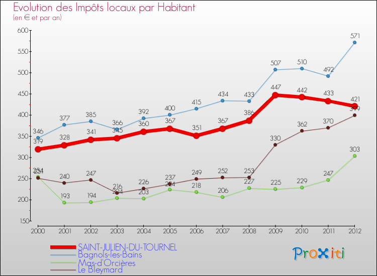 Evolution et montant des impôts locaux par Habitant pour SAINT-JULIEN-DU-TOURNEL et les communes proches Comparaison des impôts locaux par habitant pour SAINT-JULIEN-DU-TOURNEL et les communes voisines