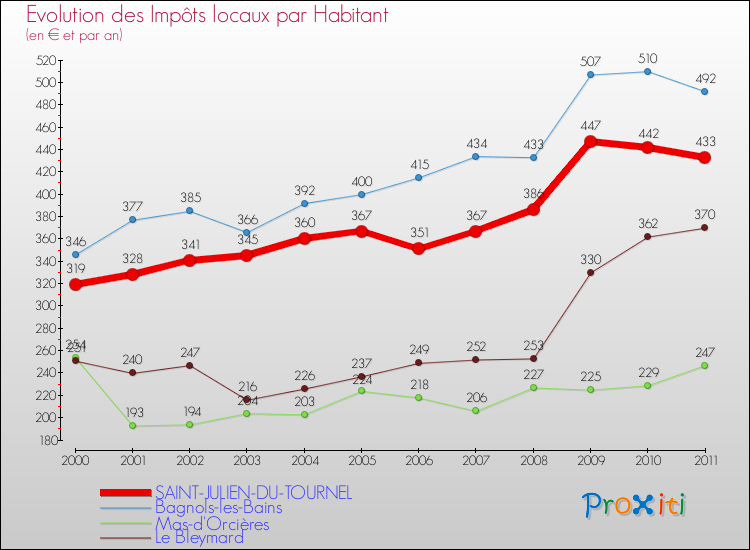 Evolution et montant des impôts locaux par Habitant pour SAINT-JULIEN-DU-TOURNEL et les communes proches Comparaison des impôts locaux par habitant pour SAINT-JULIEN-DU-TOURNEL et les communes voisines