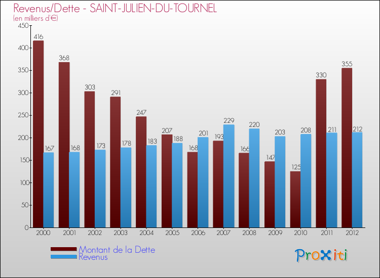 Evolution comparée de la dette et des revenus pour la commune de SAINT-JULIEN-DU-TOURNEL de 2000 à 2012 Comparaison de la dette et des revenus pour SAINT-JULIEN-DU-TOURNEL de 2000 à 2012