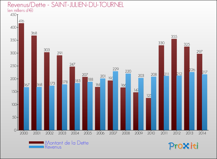 Evolution comparée de la dette et des revenus pour la commune de SAINT-JULIEN-DU-TOURNEL de 2000 à 2014 Comparaison de la dette et des revenus pour SAINT-JULIEN-DU-TOURNEL de 2000 à 2014