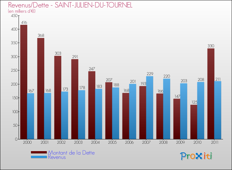 Evolution comparée de la dette et des revenus pour la commune de SAINT-JULIEN-DU-TOURNEL de 2000 à 2011 Comparaison de la dette et des revenus pour SAINT-JULIEN-DU-TOURNEL de 2000 à 2011