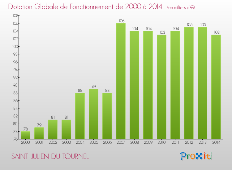 Evolution du montant de la Dotation Globale de Fonctionnement pour la commune de SAINT-JULIEN-DU-TOURNEL de 2000 à 2014 Evolution du montant de la Dotation Globale de Fonctionnement pour SAINT-JULIEN-DU-TOURNEL de 2000 à 2014